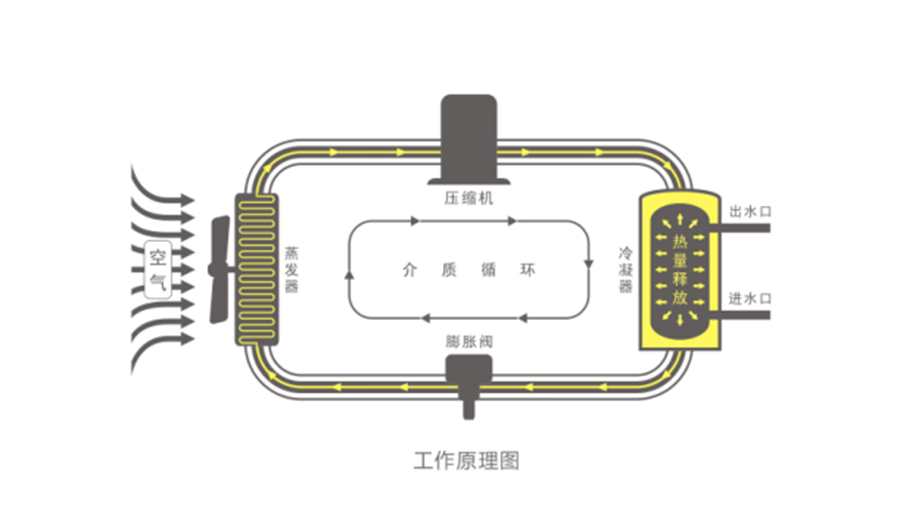 空氣能熱水器節(jié)能真相，你了解多少