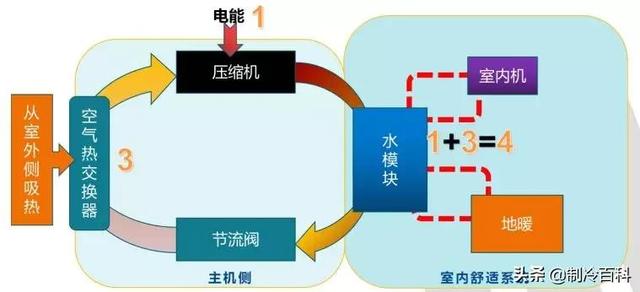 空氣能噴氣增焓原理，什么是空氣能熱泵噴氣增焓技術(shù)