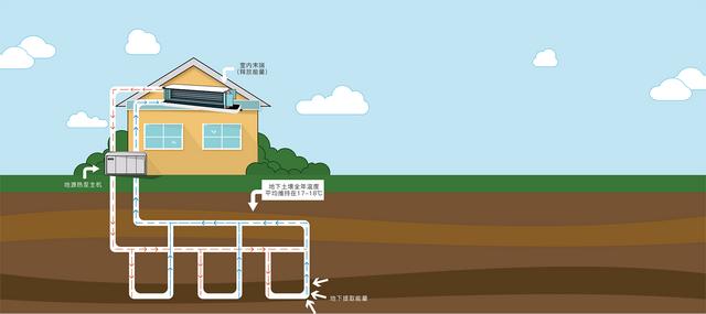 地源、水源、空氣源熱泵，怎么選？